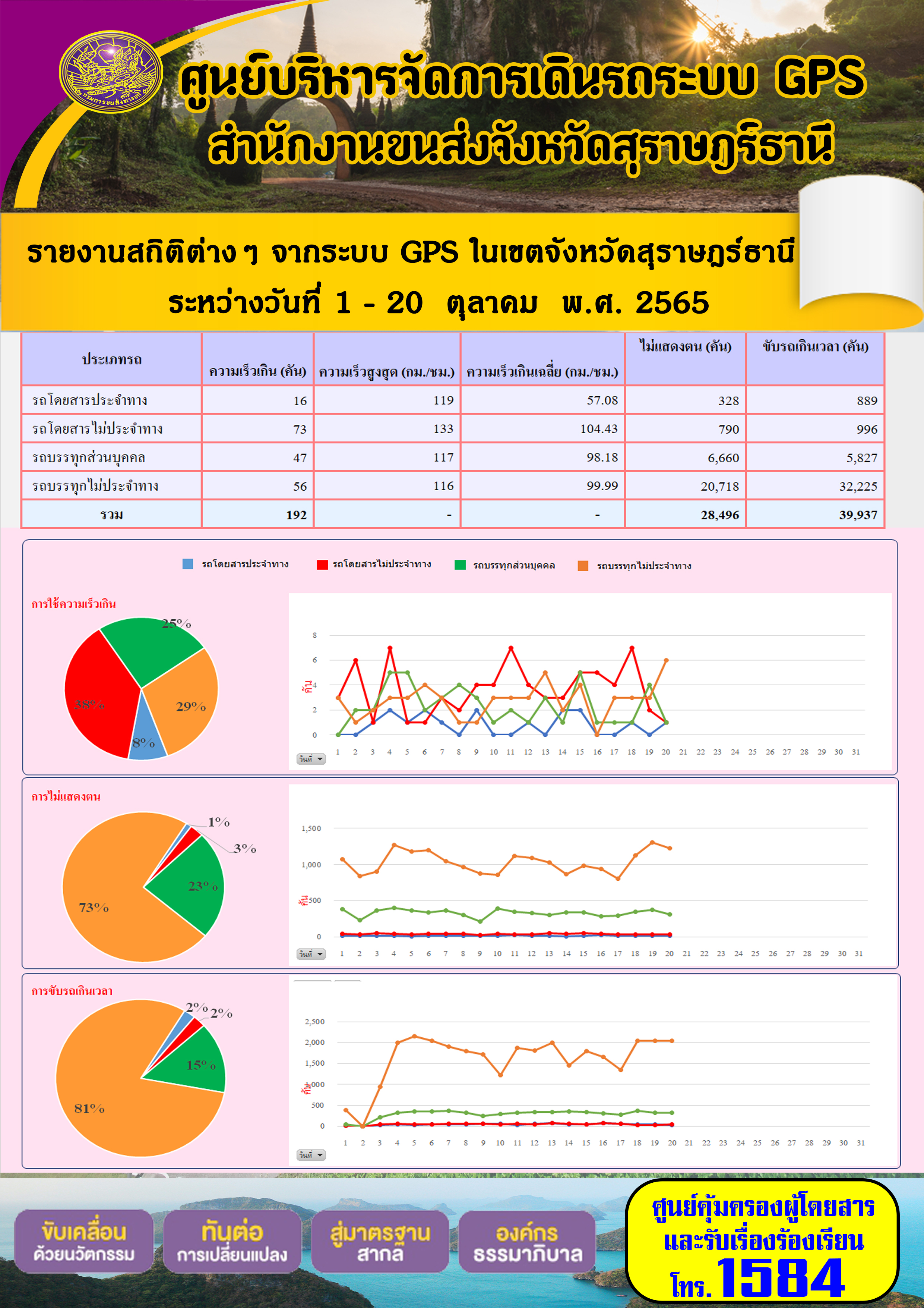 รายงานสถิติต่างๆ จากระบบ GPS ในเขตจังหวัดสุราษฎร์ธานี ระหว่างวันที่ 1 - 20 ตุลาคม 2565